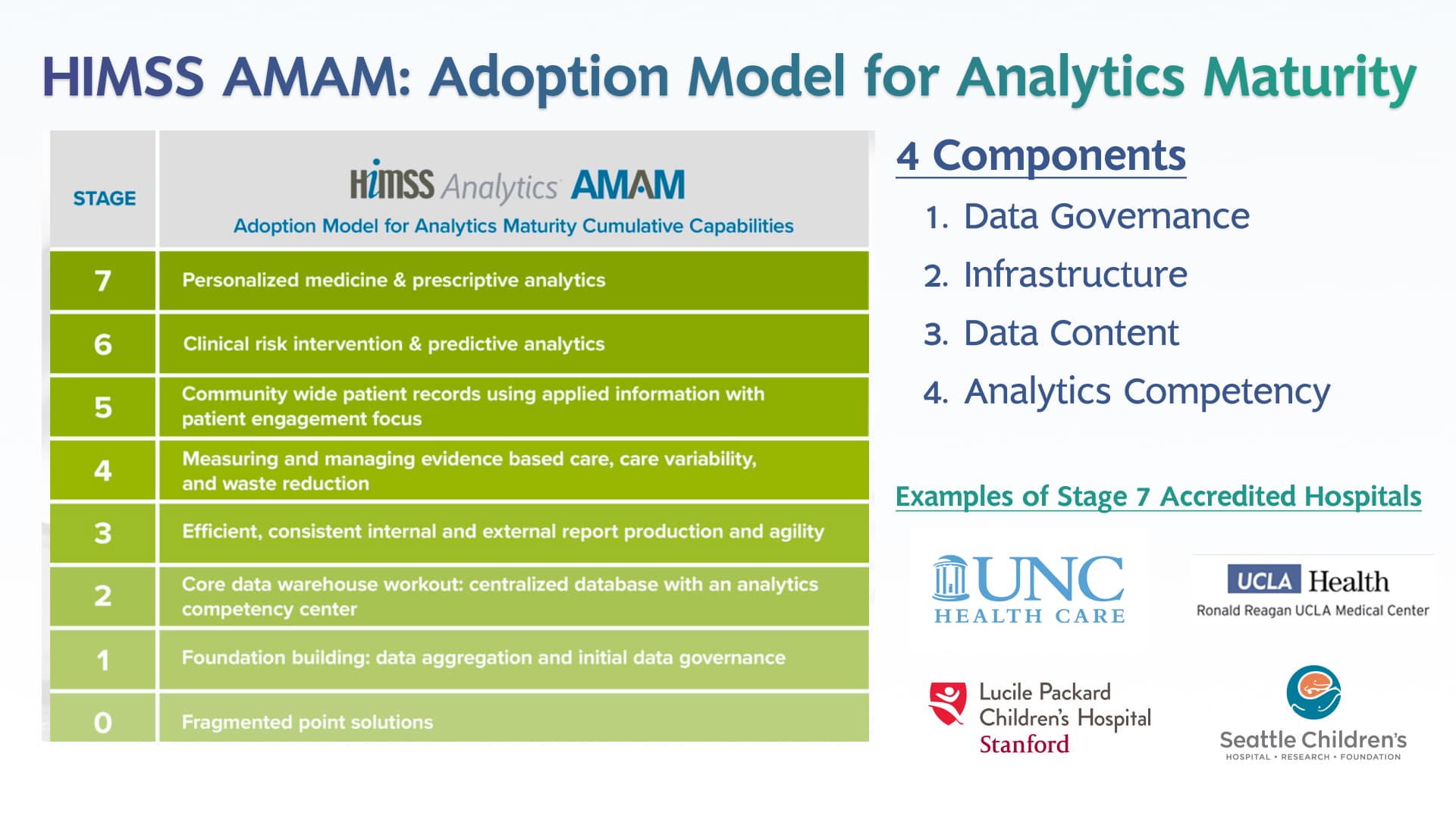วางแนวทางพัฒนาการวิเคราะห์ข้อมูลในโรงพยาบาลด้วย Adoption Model for Analytics Maturity