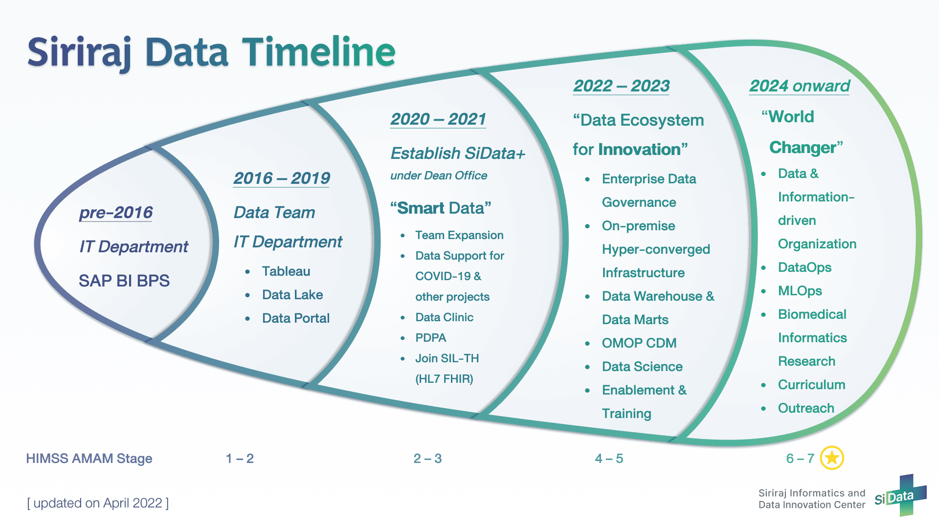 แผนการพัฒนาด้านข้อมูลในศิริราช Siriraj Data Timeline