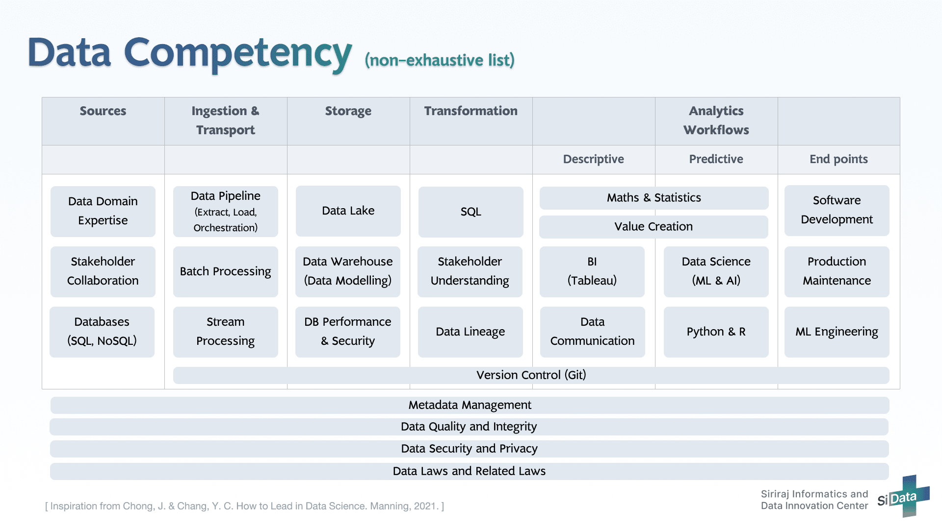 Competency ทักษะที่จำเป็นในการทำงานด้านข้อมูล