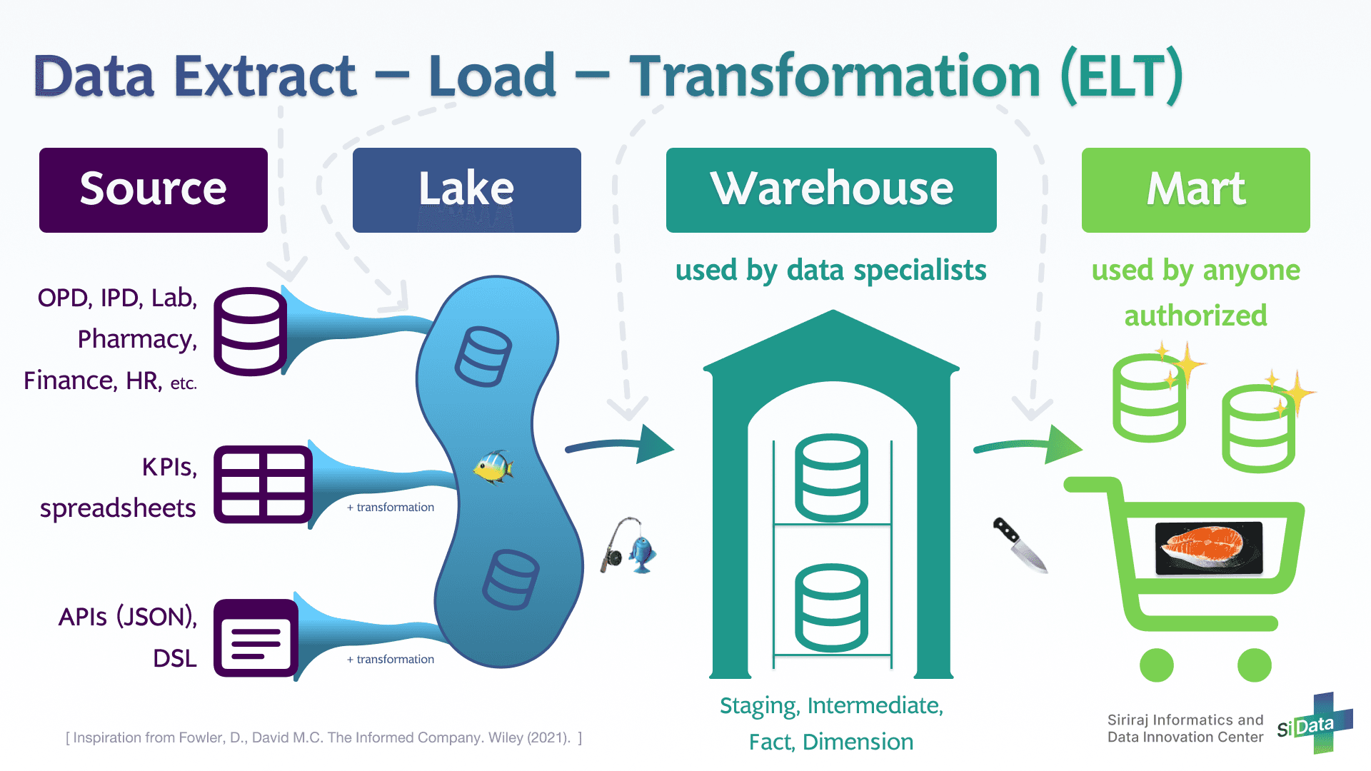 Data ELT กระบวนการเตรียมข้อมูลให้พร้อมสำหรับงาน Data Analytics